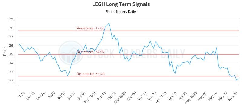LEGH Long Term Analysis for June 3 2025