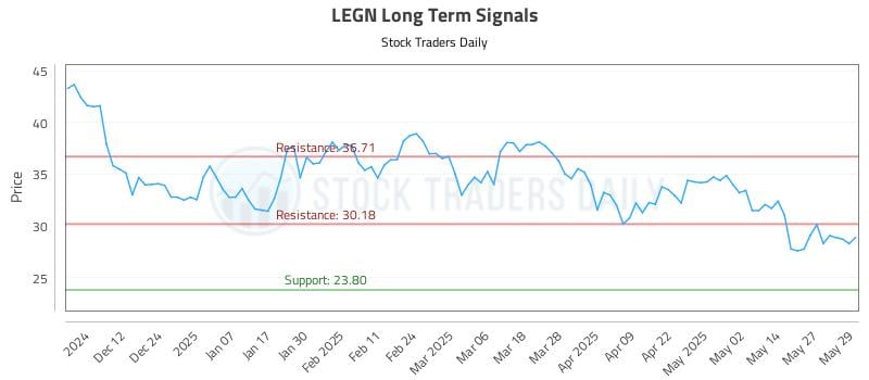 LEGN Long Term Analysis for June 3 2025 LEGN Long Term Analysis for June 3 2025