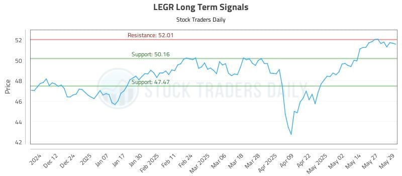 LEGR Long Term Analysis for June 3 2025 LEGR Long Term Analysis for June 3 2025