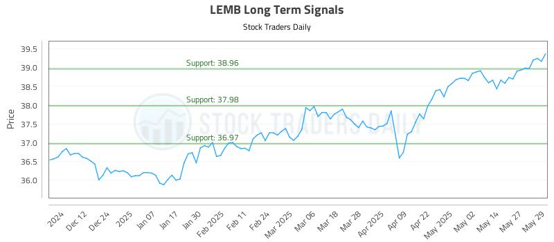 LEMB Long Term Analysis for June 3 2025 LEMB Long Term Analysis for June 3 2025