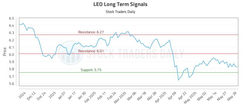 LEO Long Term Analysis for June 3 2025 LEO Long Term Analysis for June 3 2025