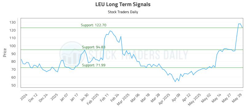 LEU Long Term Analysis for June 3 2025 LEU Long Term Analysis for June 3 2025