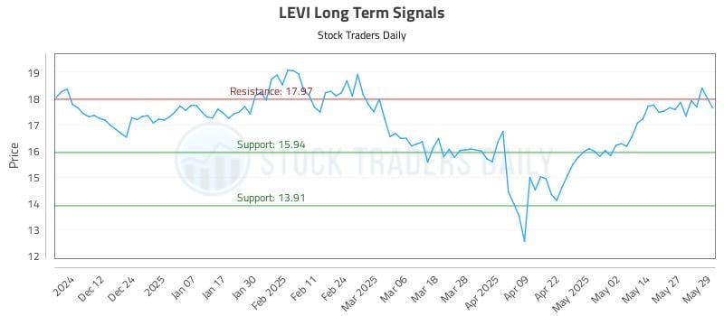 LEVI Long Term Analysis for June 3 2025 LEVI Long Term Analysis for June 3 2025