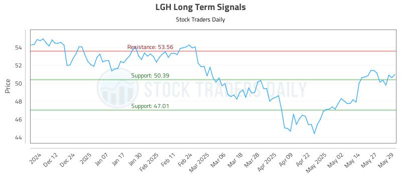 LGH Long Term Analysis for June 3 2025