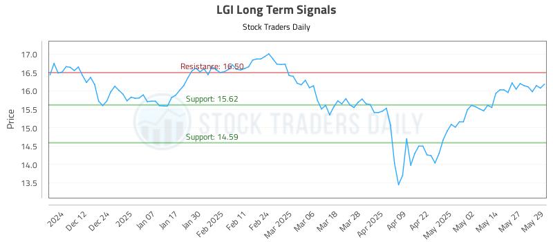 LGI Long Term Analysis for June 3 2025