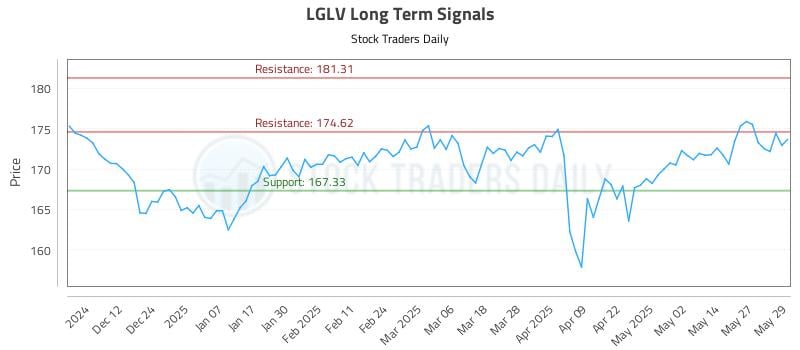 LGLV Long Term Analysis for June 3 2025