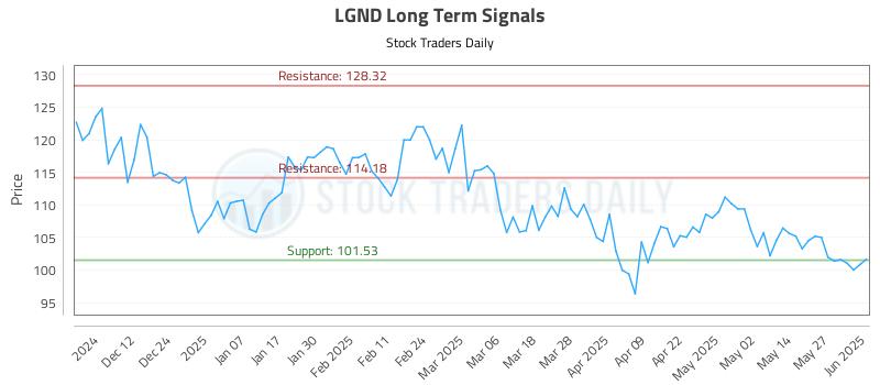 LGND Long Term Analysis for June 3 2025