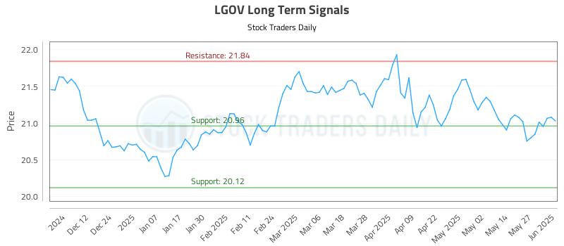 LGOV Long Term Analysis for June 3 2025 LGOV Long Term Analysis for June 3 2025