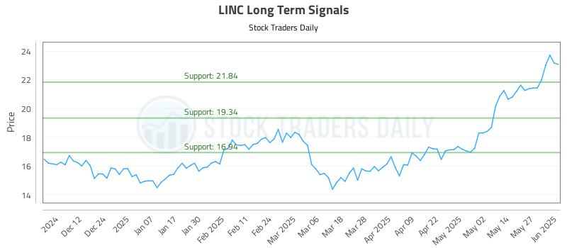 LINC Long Term Analysis for June 3 2025 LINC Long Term Analysis for June 3 2025