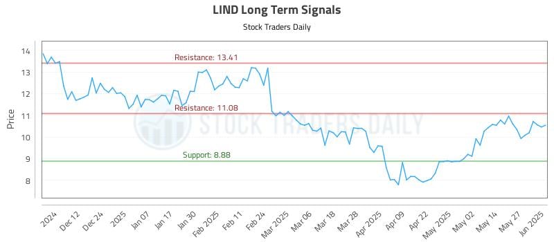 LIND Long Term Analysis for June 3 2025