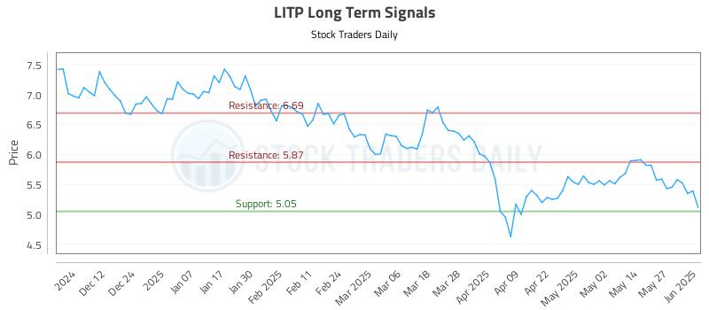 LITP Long Term Analysis for June 3 2025 LITP Long Term Analysis for June 3 2025