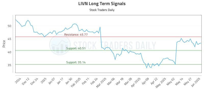 LIVN Long Term Analysis for June 3 2025 LIVN Long Term Analysis for June 3 2025