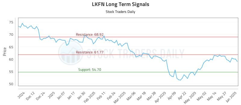 LKFN Long Term Analysis for June 3 2025 LKFN Long Term Analysis for June 3 2025