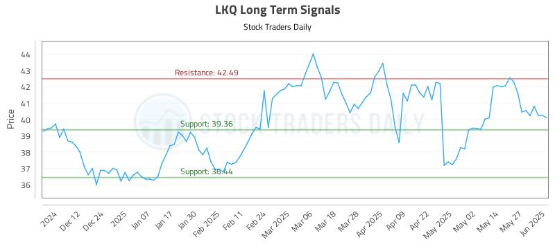 LKQ Long Term Analysis for June 3 2025 LKQ Long Term Analysis for June 3 2025