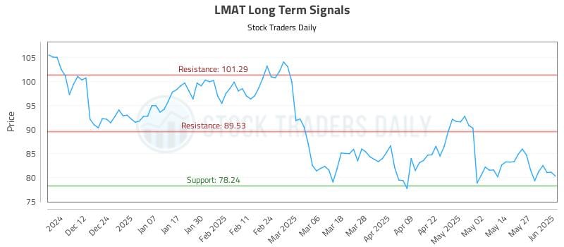 LMAT Long Term Analysis for June 3 2025