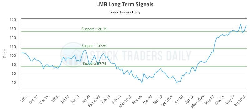 LMB Long Term Analysis for June 3 2025 LMB Long Term Analysis for June 3 2025