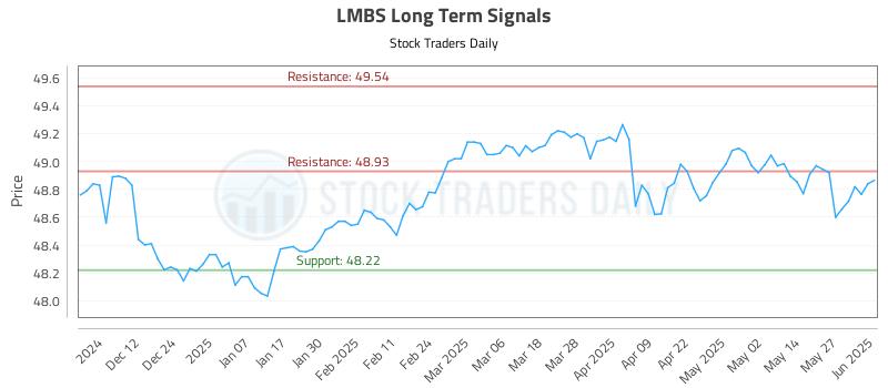 LMBS Long Term Analysis for June 3 2025 LMBS Long Term Analysis for June 3 2025