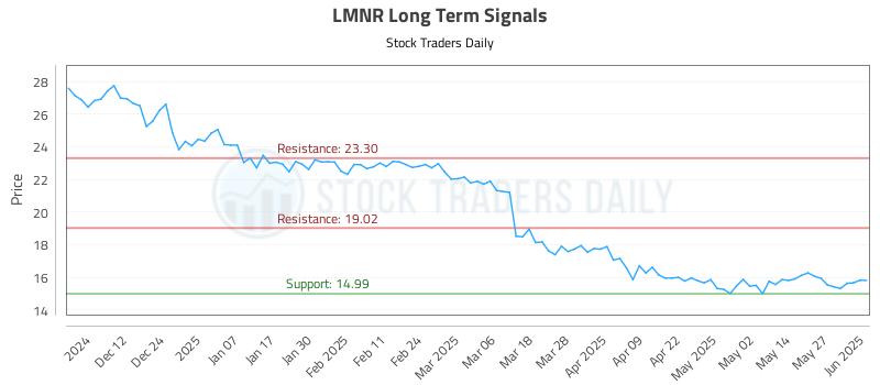 LMNR Long Term Analysis for June 3 2025 LMNR Long Term Analysis for June 3 2025
