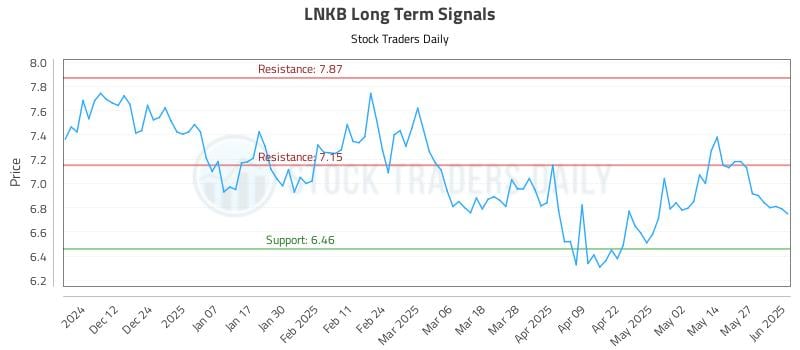 LNKB Long Term Analysis for June 3 2025 LNKB Long Term Analysis for June 3 2025
