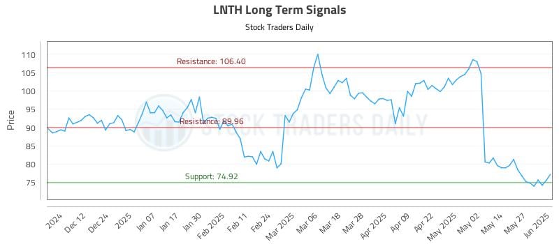 LNTH Long Term Analysis for June 3 2025 LNTH Long Term Analysis for June 3 2025