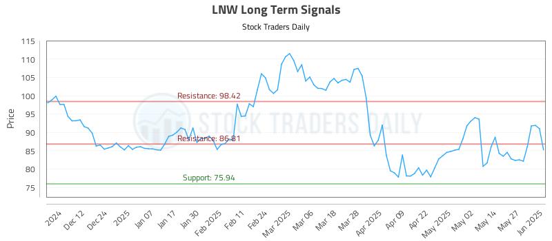 LNW Long Term Analysis for June 3 2025 LNW Long Term Analysis for June 3 2025