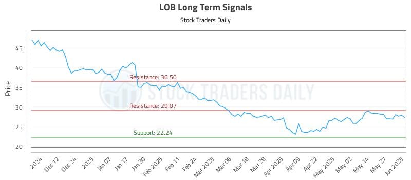 LOB Long Term Analysis for June 3 2025 LOB Long Term Analysis for June 3 2025