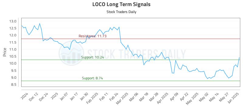 LOCO Long Term Analysis for June 3 2025