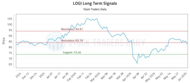 LOGI Long Term Analysis for June 3 2025