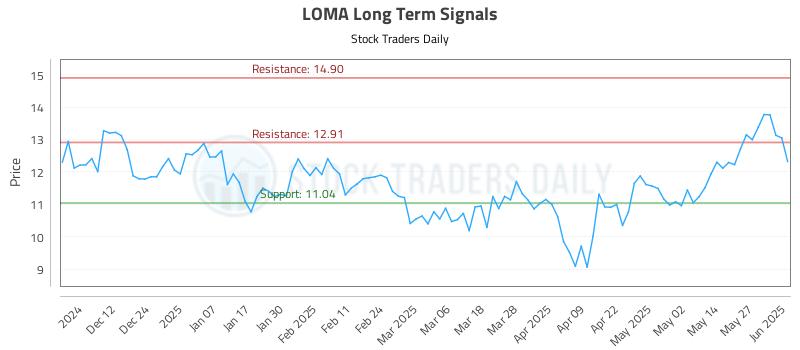 LOMA Long Term Analysis for June 3 2025