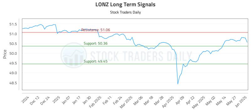 LONZ Long Term Analysis for June 3 2025