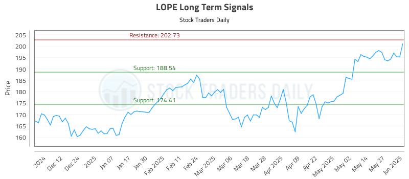 LOPE Long Term Analysis for June 3 2025 LOPE Long Term Analysis for June 3 2025
