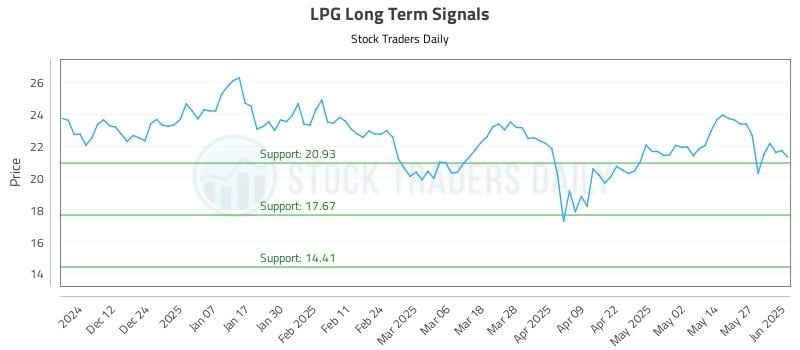 LPG Long Term Analysis for June 3 2025 LPG Long Term Analysis for June 3 2025