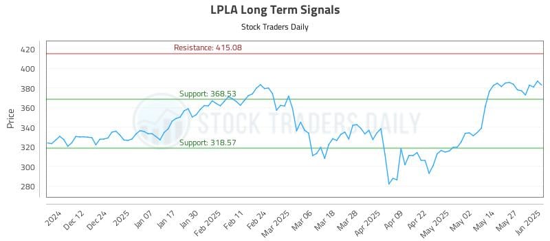 LPLA Long Term Analysis for June 3 2025 LPLA Long Term Analysis for June 3 2025