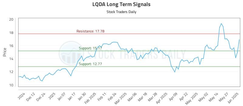 LQDA Long Term Analysis for June 3 2025 LQDA Long Term Analysis for June 3 2025