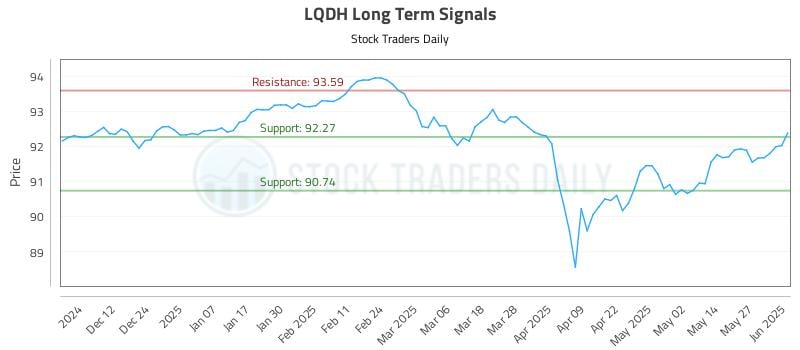 LQDH Long Term Analysis for June 3 2025 LQDH Long Term Analysis for June 3 2025