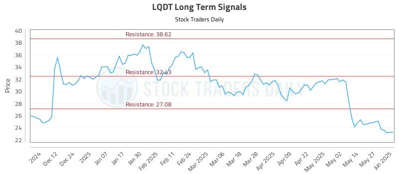 LQDT Long Term Analysis for June 3 2025 LQDT Long Term Analysis for June 3 2025