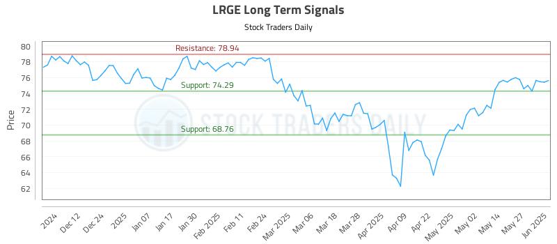 LRGE Long Term Analysis for June 3 2025