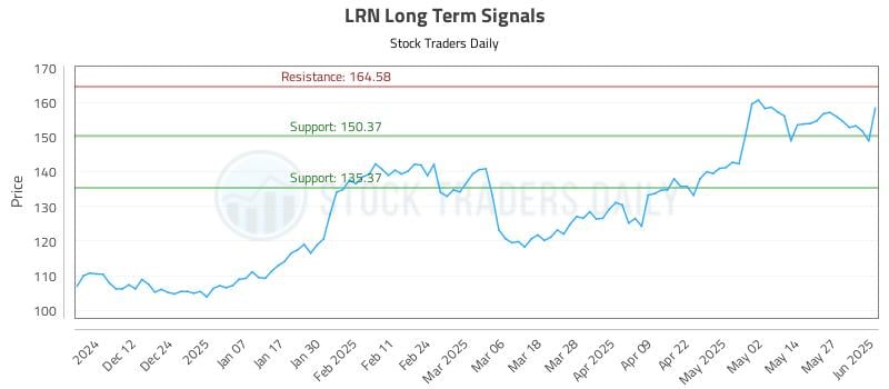 LRN Long Term Analysis for June 3 2025 LRN Long Term Analysis for June 3 2025