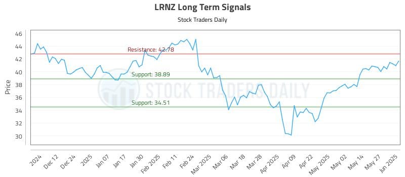 LRNZ Long Term Analysis for June 3 2025