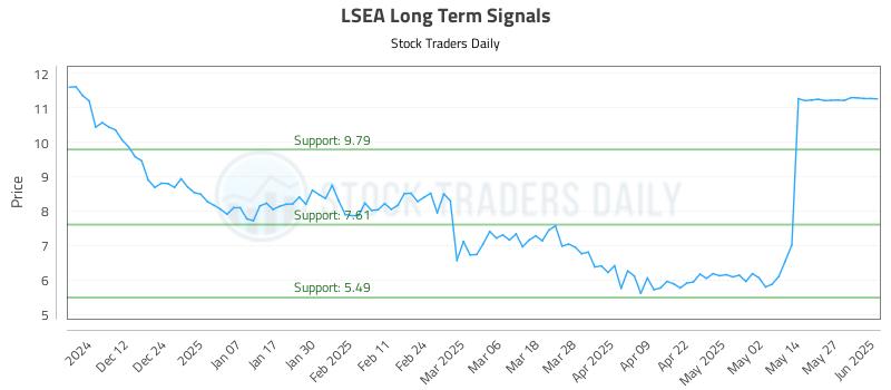 LSEA Long Term Analysis for June 3 2025 LSEA Long Term Analysis for June 3 2025