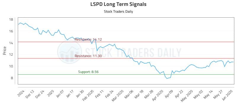 LSPD Long Term Analysis for June 3 2025 LSPD Long Term Analysis for June 3 2025