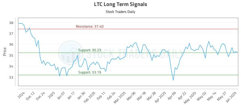 LTC Long Term Analysis for June 3 2025 LTC Long Term Analysis for June 3 2025