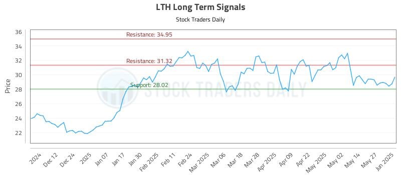LTH Long Term Analysis for June 3 2025 LTH Long Term Analysis for June 3 2025