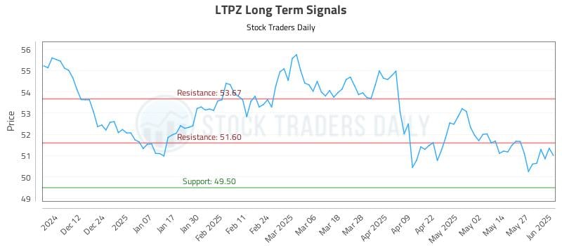 LTPZ Long Term Analysis for June 3 2025 LTPZ Long Term Analysis for June 3 2025