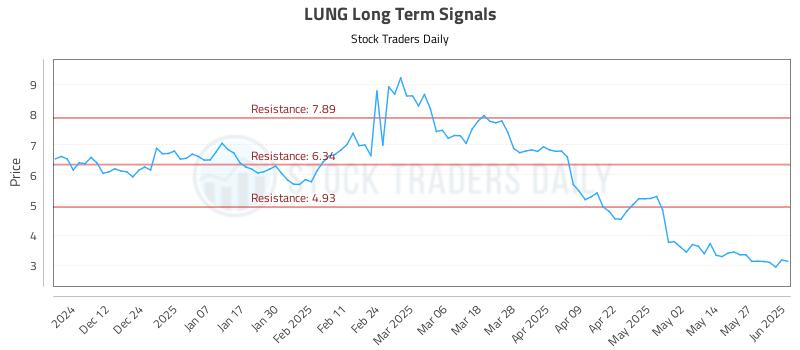LUNG Long Term Analysis for June 3 2025 LUNG Long Term Analysis for June 3 2025