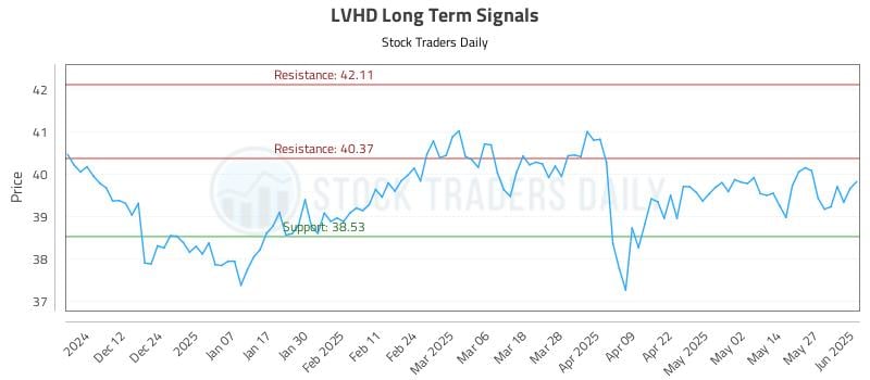 LVHD Long Term Analysis for June 3 2025