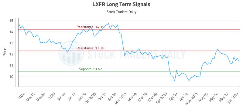 LXFR Long Term Analysis for June 3 2025 LXFR Long Term Analysis for June 3 2025