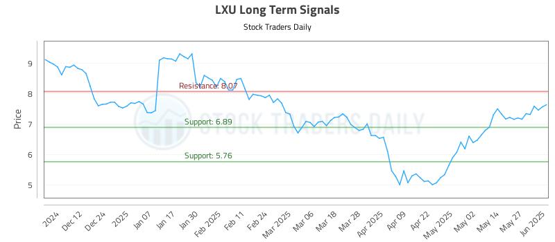 LXU Long Term Analysis for June 3 2025 LXU Long Term Analysis for June 3 2025