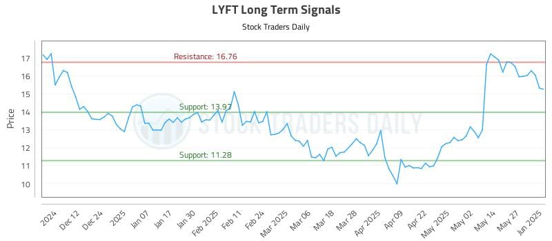 LYFT Long Term Analysis for June 3 2025 LYFT Long Term Analysis for June 3 2025