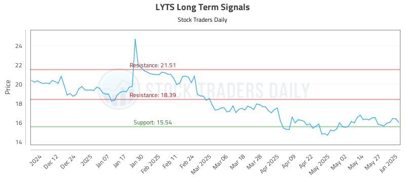 LYTS Long Term Analysis for June 3 2025 LYTS Long Term Analysis for June 3 2025